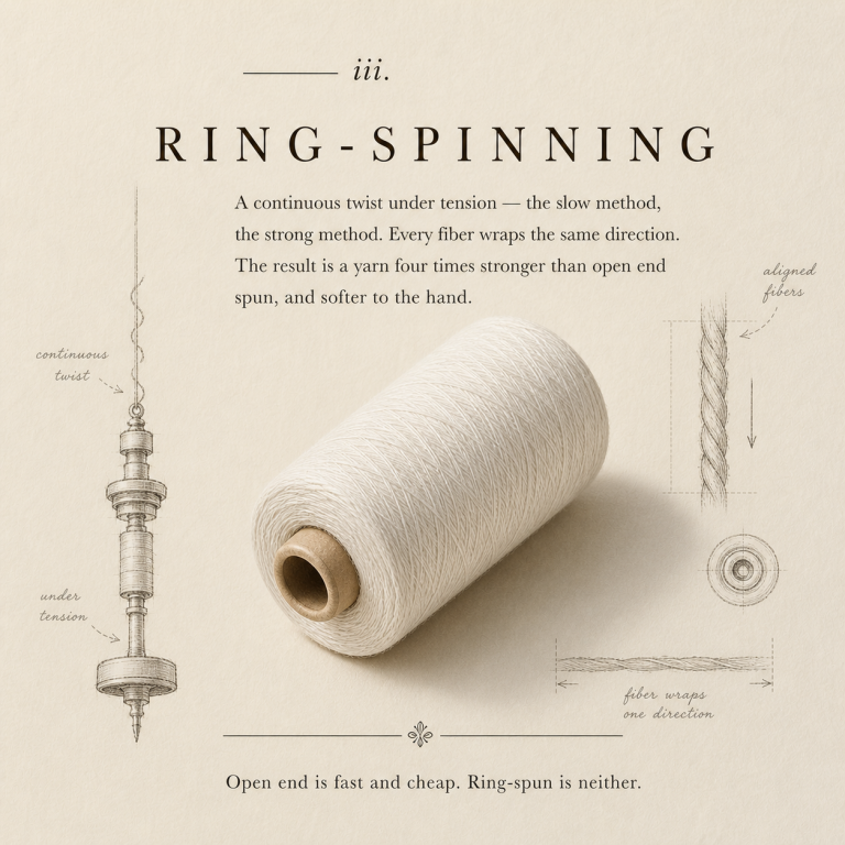 Ring-Spinning